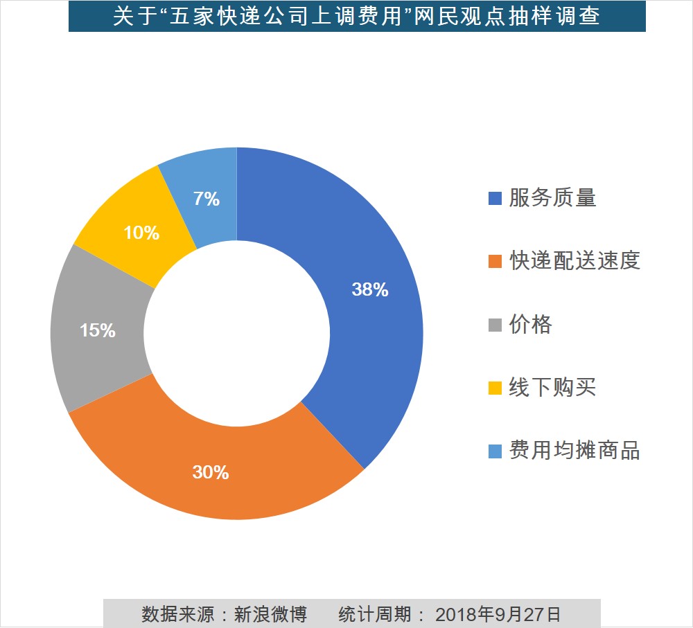 根据新浪舆情通抽样调查显示,网友对于五家快递公司上调费用的关注点