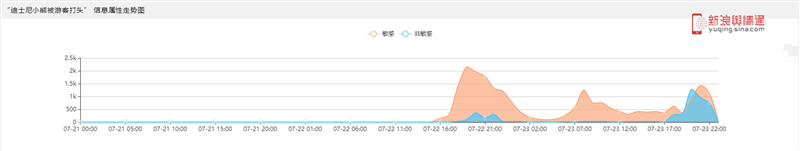 敏感舆情信息走势图