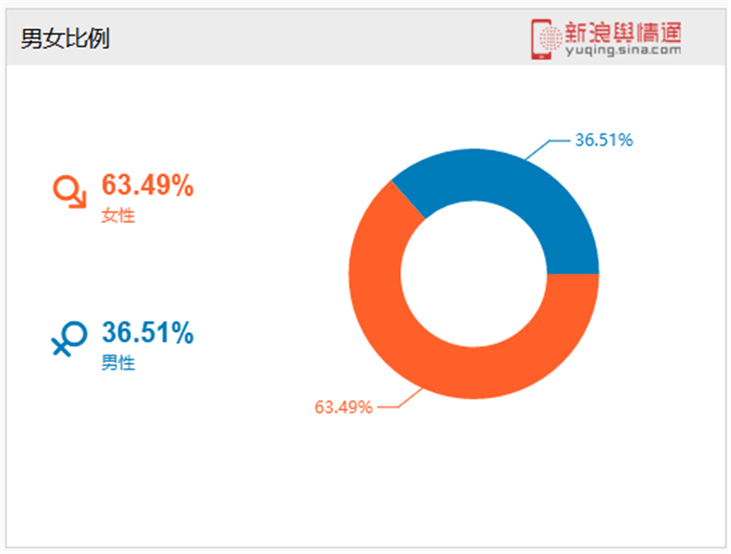男女比例舆情信息图