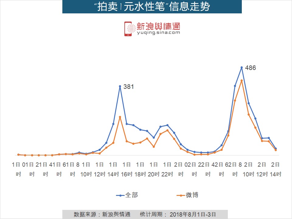 舆情信息走势图