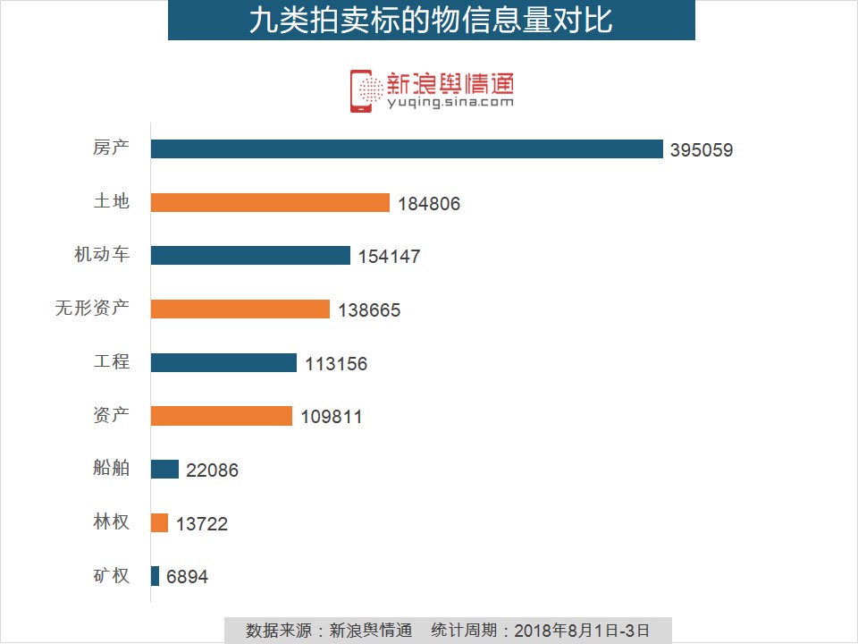 拍卖物品舆情信息量对比